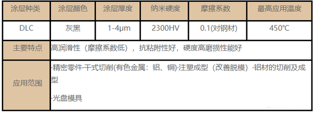 常用的刀具塗層